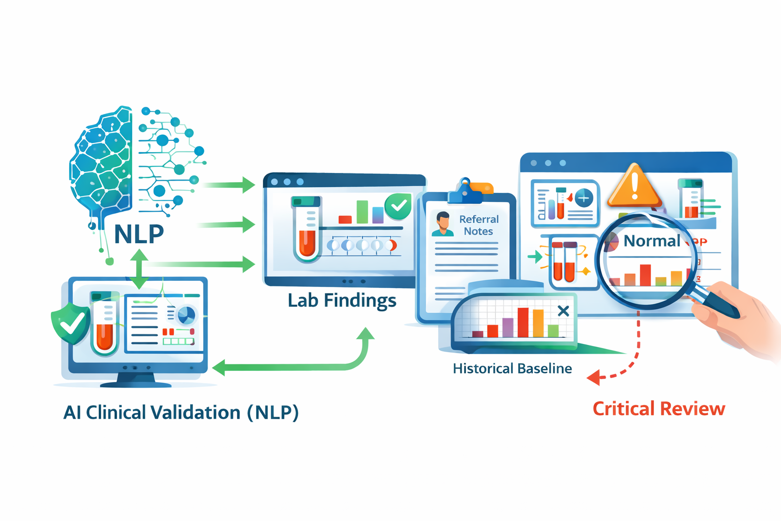 NLP Validation